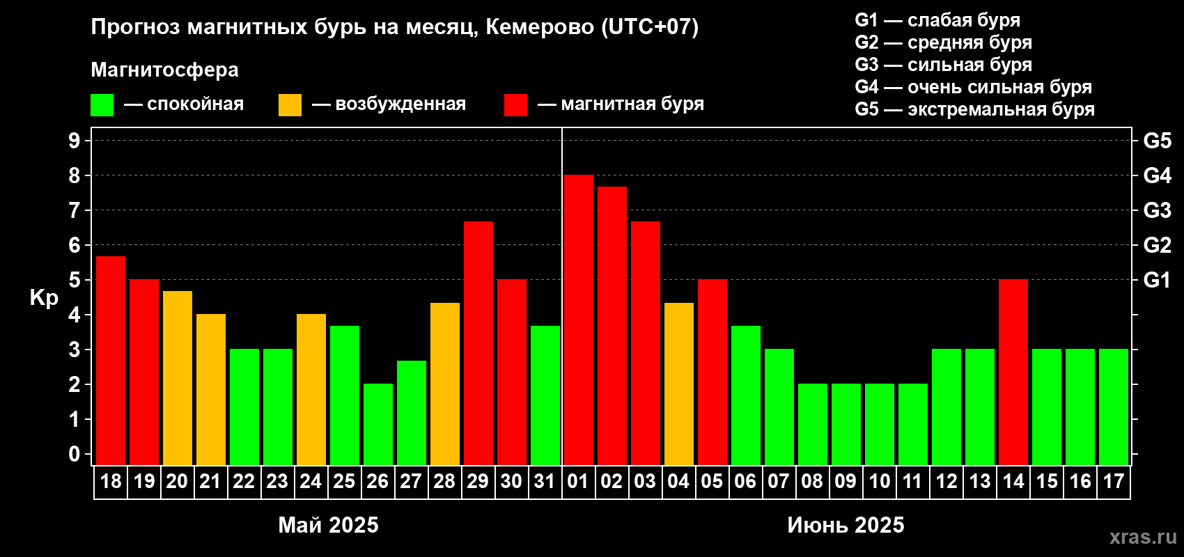 Прогноз максимального суточного геомагнитного индекса Kp на <b>1 месяц</b> (31 день) <b>с 18 мая по 17 июня 2025 г</b>