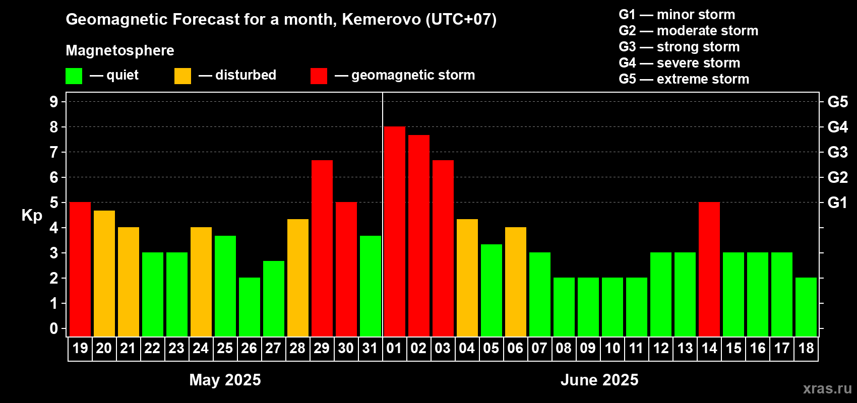 Forecast of the daily maximal value of geomagnetic index Kp for <b>1 month</b> (31 days) <b>from May 19, 2025 to Jun 18, 2025</b>