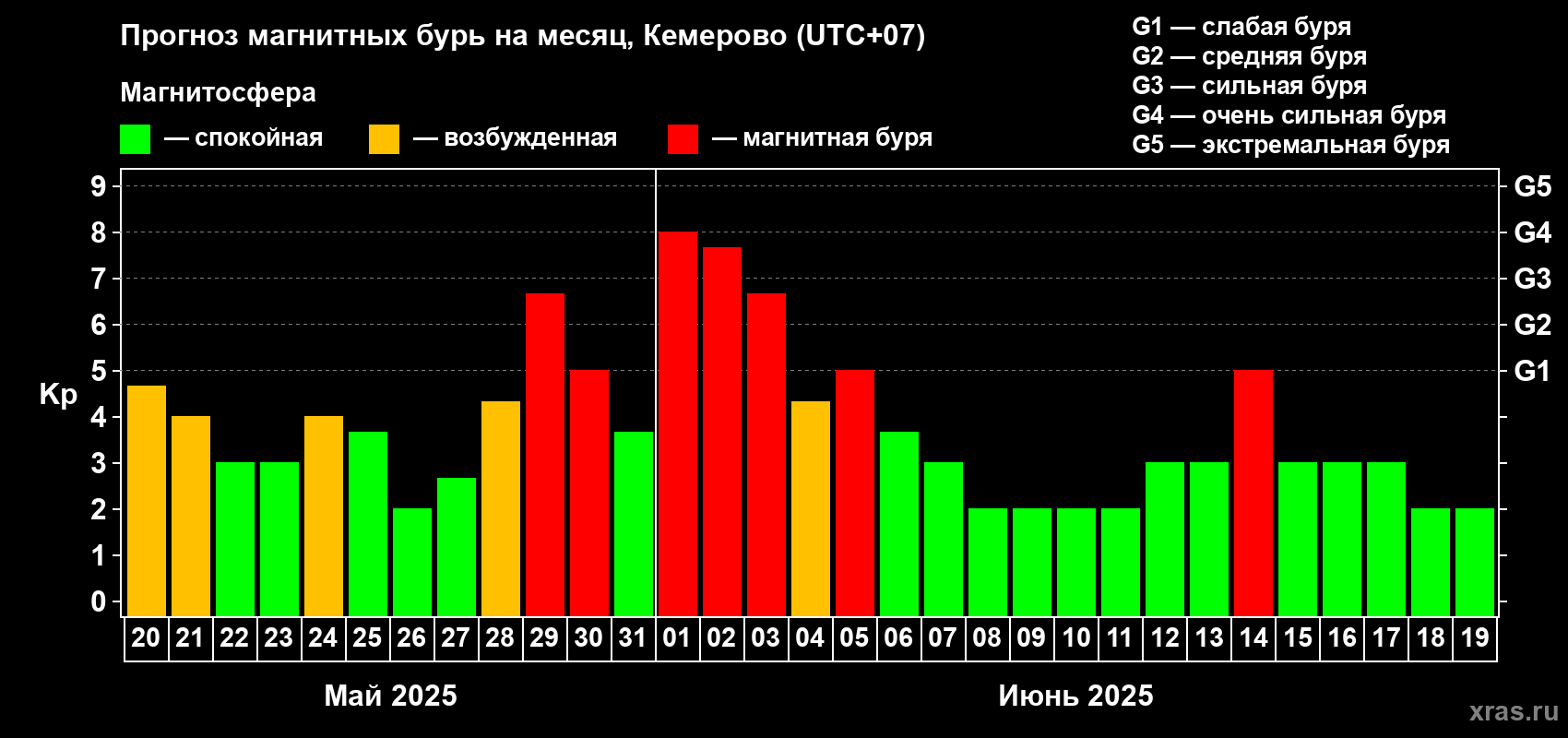 Прогноз максимального суточного геомагнитного индекса Kp на <b>1 месяц</b> (31 день) <b>с 20 мая по 19 июня 2025 г</b>