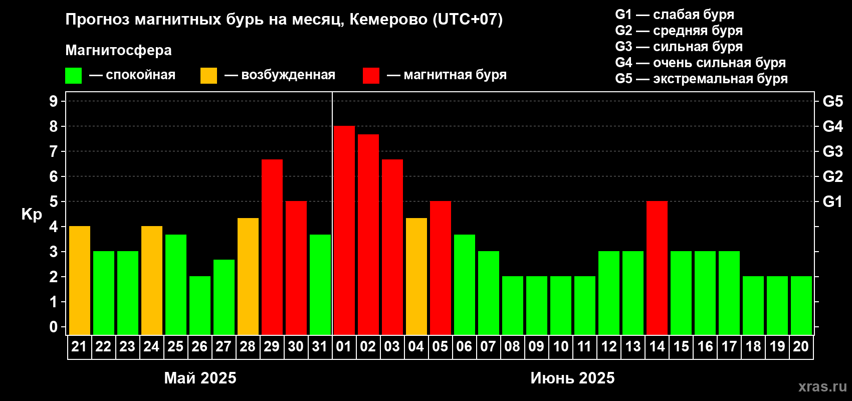 Прогноз максимального суточного геомагнитного индекса Kp на <b>1 месяц</b> (31 день) <b>с 21 мая по 20 июня 2025 г</b>