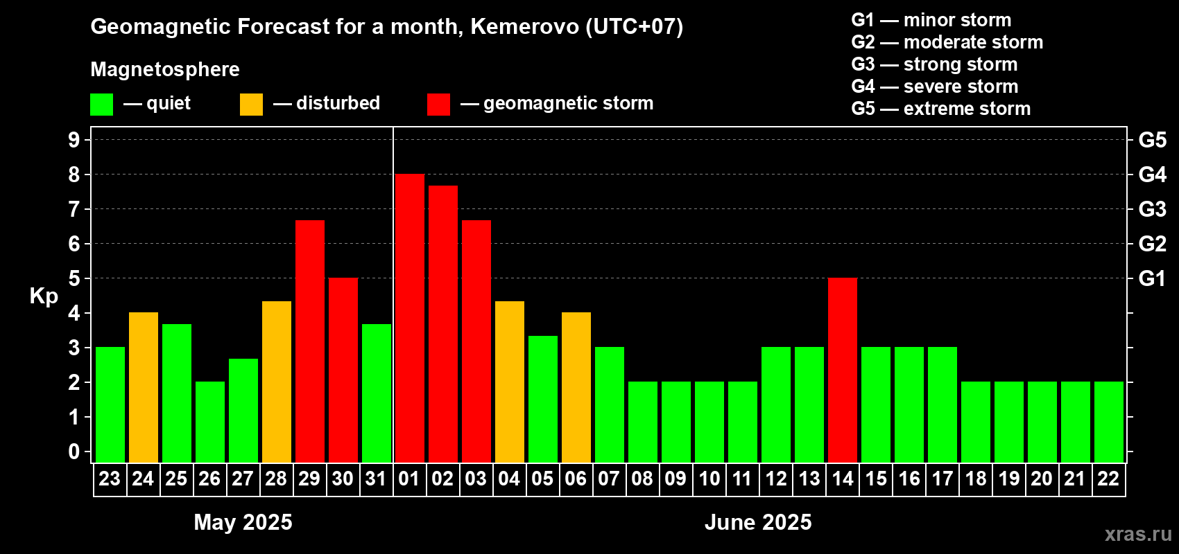 Forecast of the daily maximal value of geomagnetic index Kp for <b>1 month</b> (31 days) <b>from May 23, 2025 to Jun 22, 2025</b>