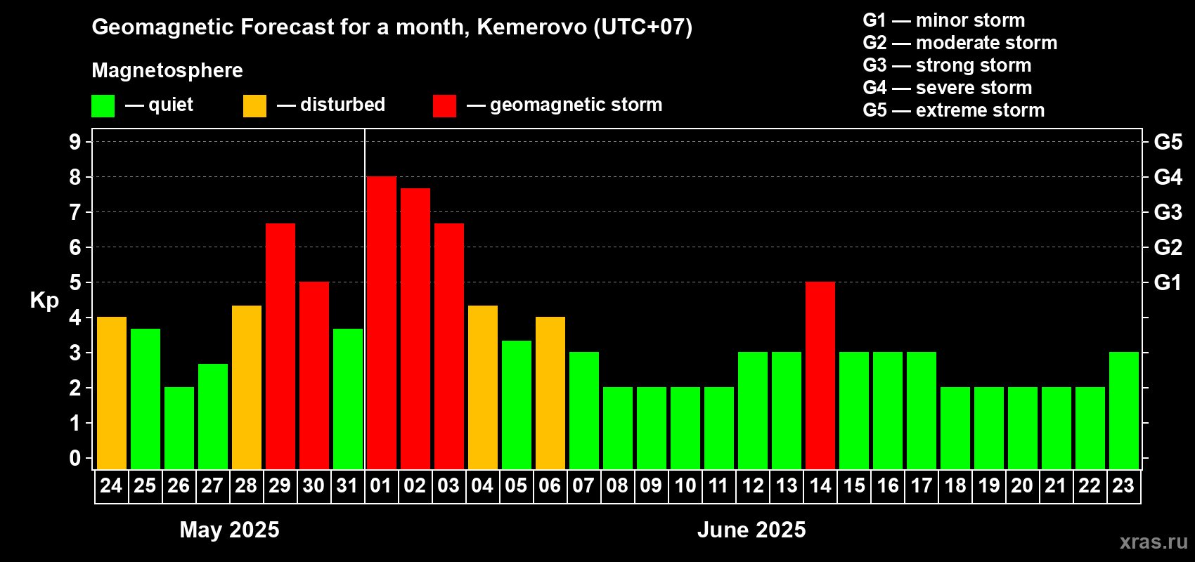Forecast of the daily maximal value of geomagnetic index Kp for <b>1 month</b> (31 days) <b>from May 24, 2025 to Jun 23, 2025</b>