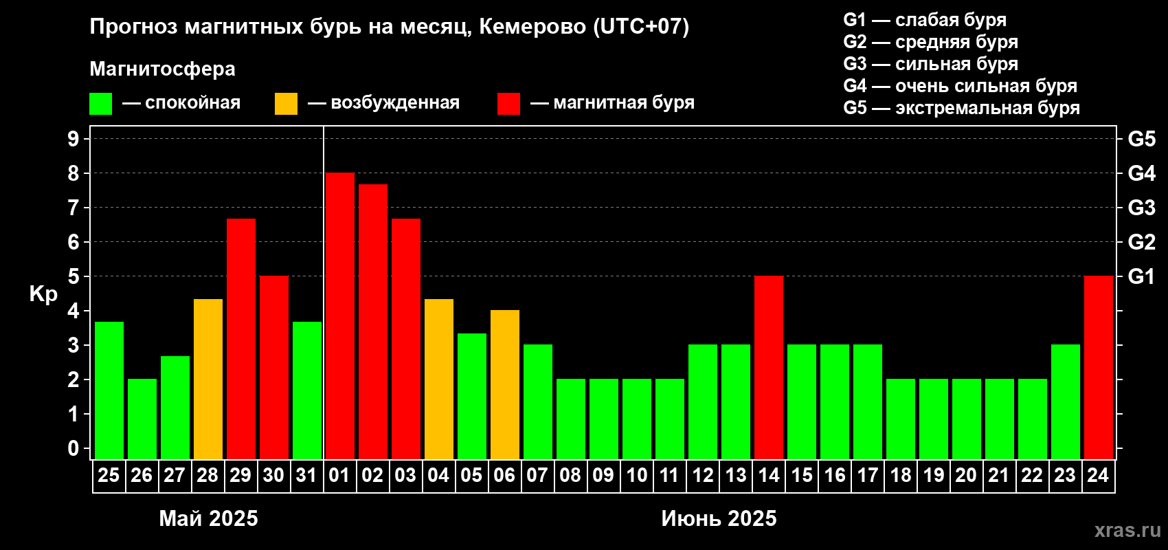 Прогноз максимального суточного геомагнитного индекса Kp на <b>1 месяц</b> (31 день) <b>с 25 мая по 24 июня 2025 г</b>