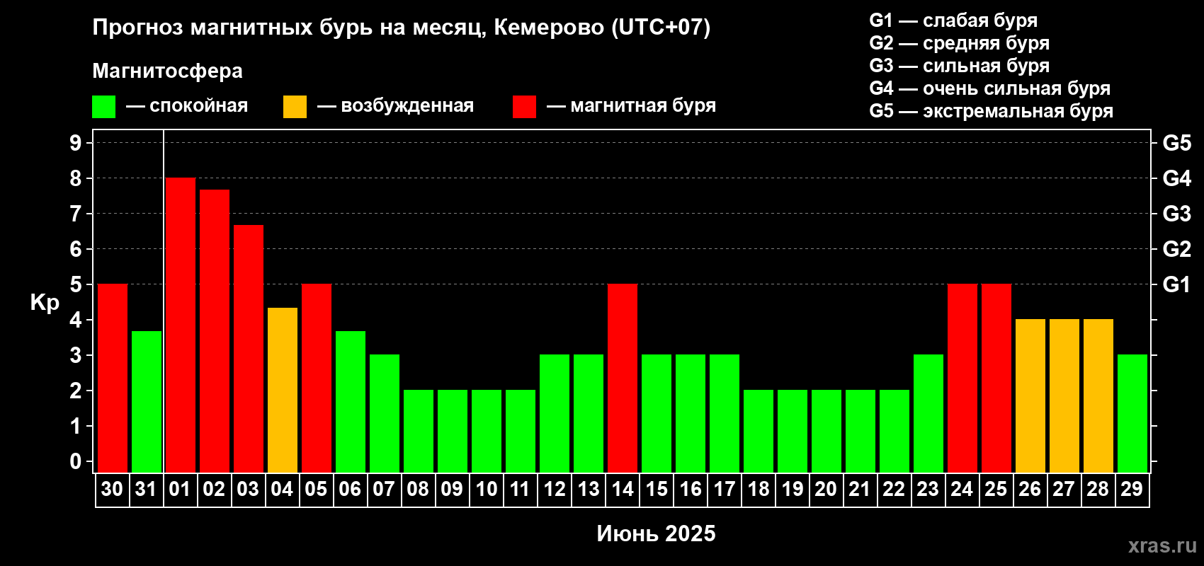 Прогноз максимального суточного геомагнитного индекса Kp на <b>1 месяц</b> (31 день) <b>с 30 мая по 29 июня 2025 г</b>