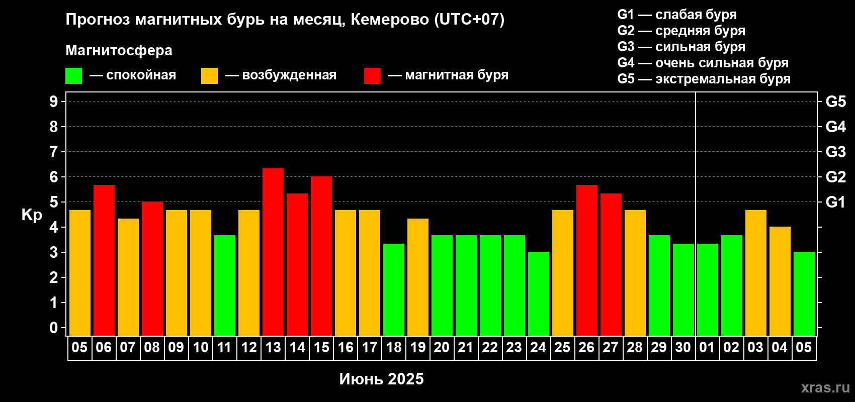 Прогноз максимального суточного геомагнитного индекса Kp на <b>1 месяц</b> (31 день) <b>с 05 июня по 05 июля 2025 г</b>