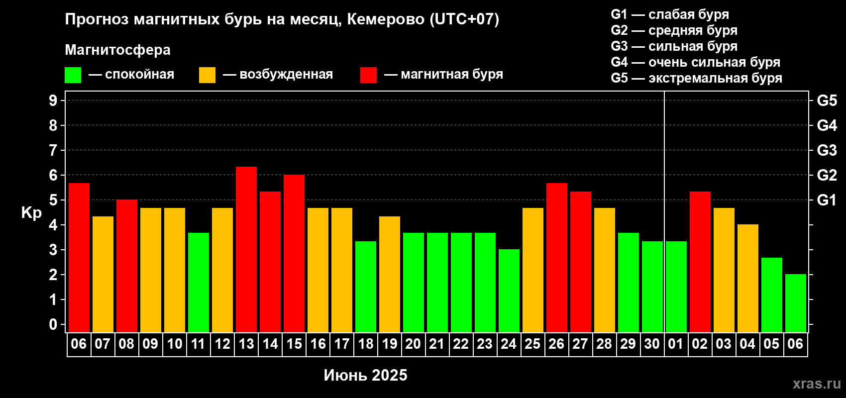 Прогноз максимального суточного геомагнитного индекса Kp на <b>1 месяц</b> (31 день) <b>с 06 июня по 06 июля 2025 г</b>
