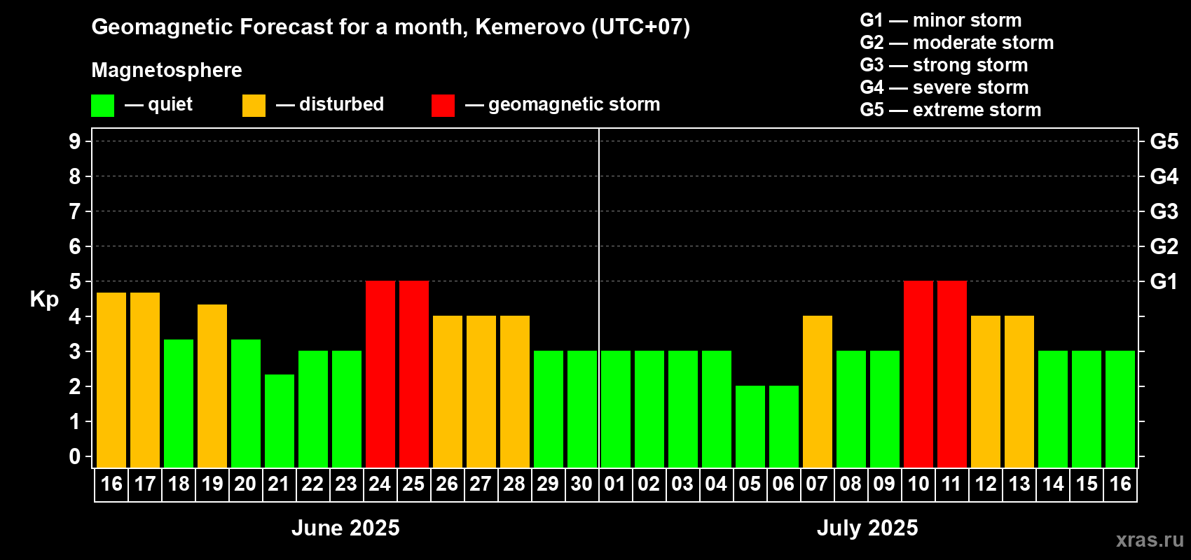 Forecast of the daily maximal value of geomagnetic index Kp for <b>1 month</b> (31 days) <b>from Jun 16, 2025 to Jul 16, 2025</b>