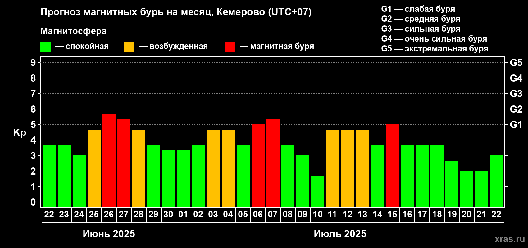 Прогноз максимального суточного геомагнитного индекса Kp на <b>1 месяц</b> (31 день) <b>с 22 июня по 22 июля 2025 г</b>