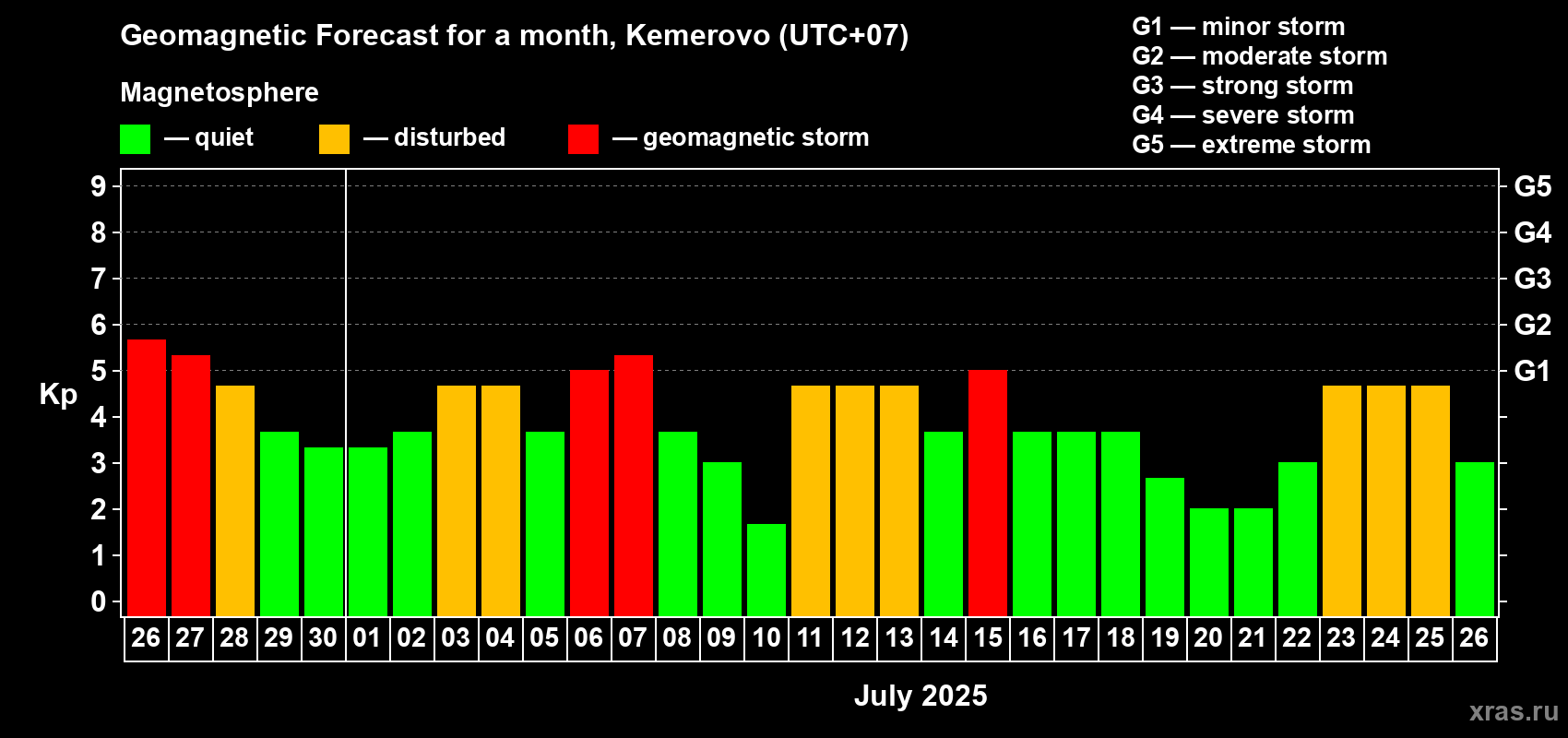 Forecast of the daily maximal value of geomagnetic index Kp for <b>1 month</b> (31 days) <b>from Jun 26, 2025 to Jul 26, 2025</b>