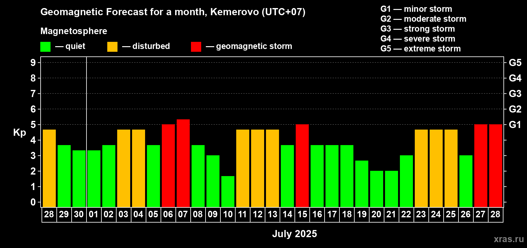 Forecast of the daily maximal value of geomagnetic index Kp for <b>1 month</b> (31 days) <b>from Jun 28, 2025 to Jul 28, 2025</b>