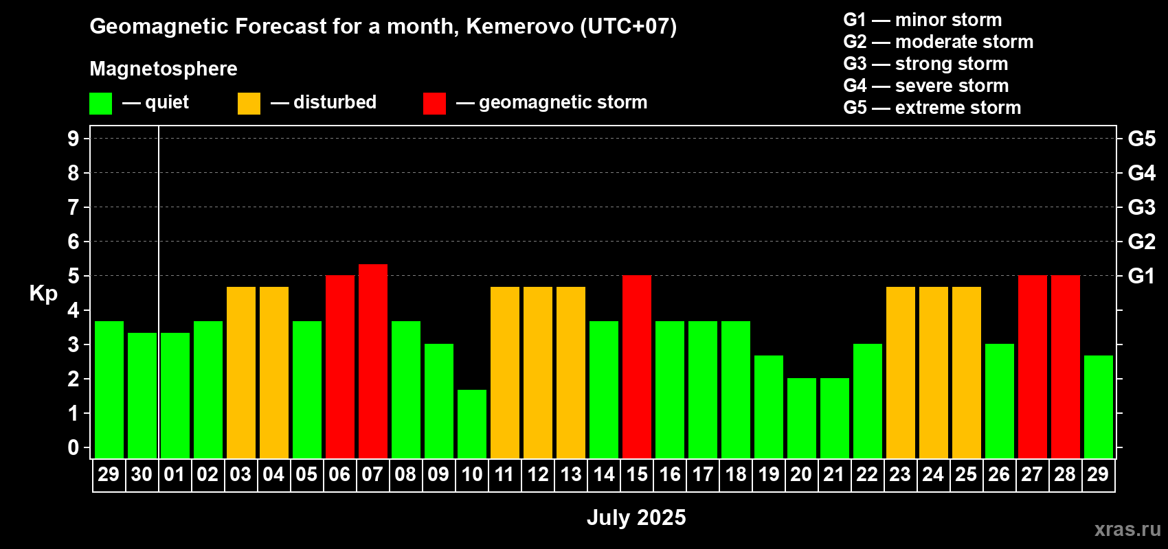 Forecast of the daily maximal value of geomagnetic index Kp for <b>1 month</b> (31 days) <b>from Jun 29, 2025 to Jul 29, 2025</b>