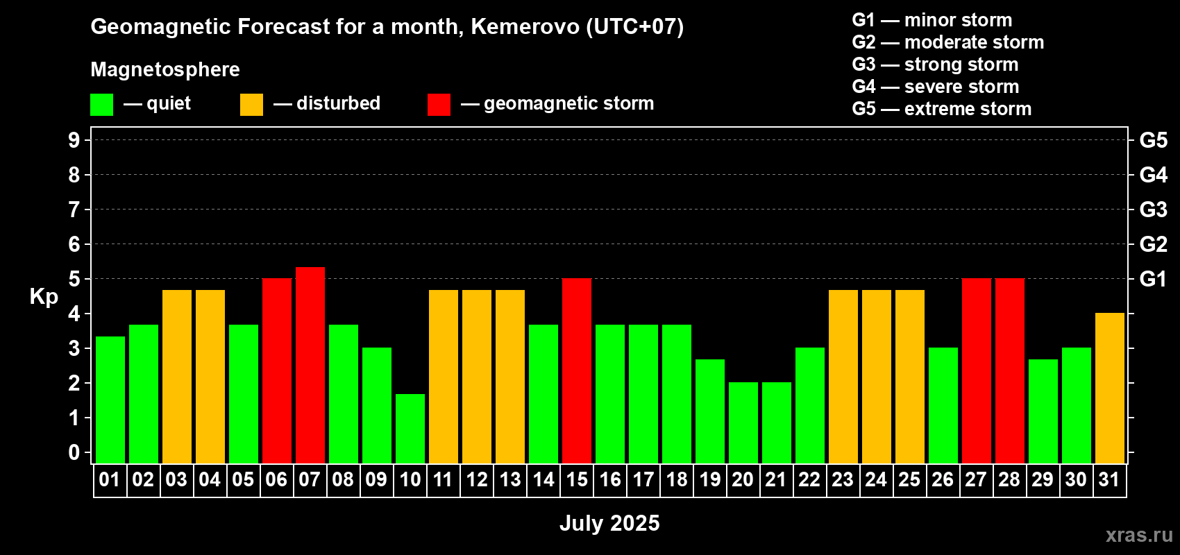 Forecast of the daily maximal value of geomagnetic index Kp for <b>1 month</b> (31 days) <b>from Jul 01, 2025 to Jul 31, 2025</b>