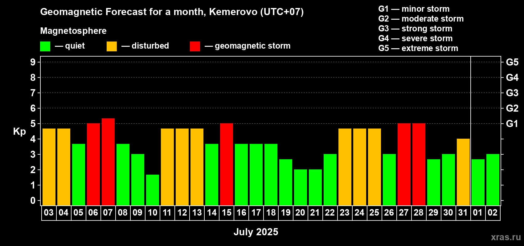Forecast of the daily maximal value of geomagnetic index Kp for <b>1 month</b> (31 days) <b>from Jul 03, 2025 to Aug 02, 2025</b>