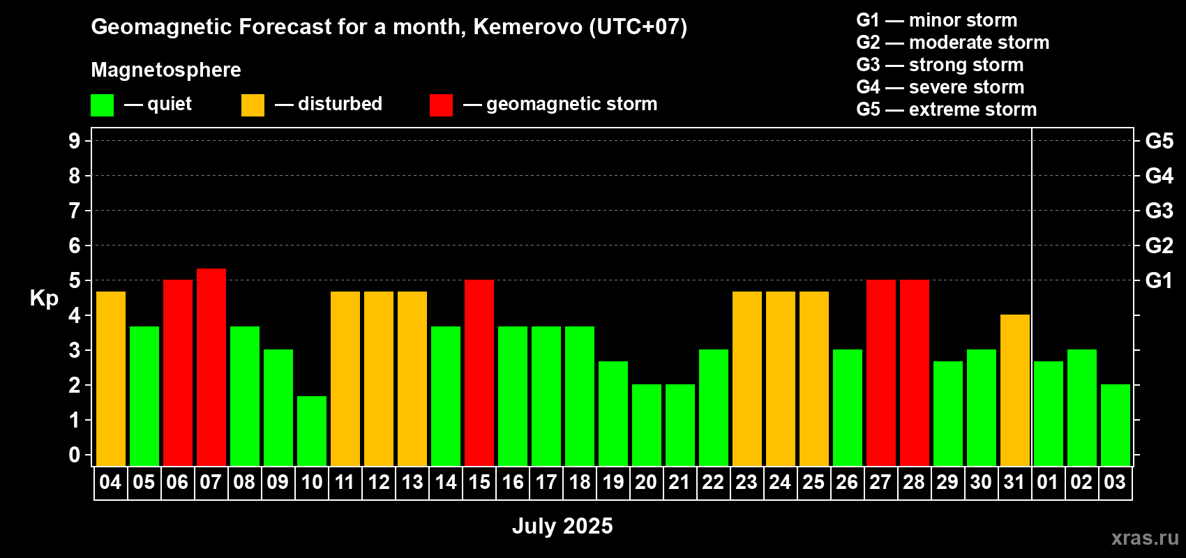 Forecast of the daily maximal value of geomagnetic index Kp for <b>1 month</b> (31 days) <b>from Jul 04, 2025 to Aug 03, 2025</b>