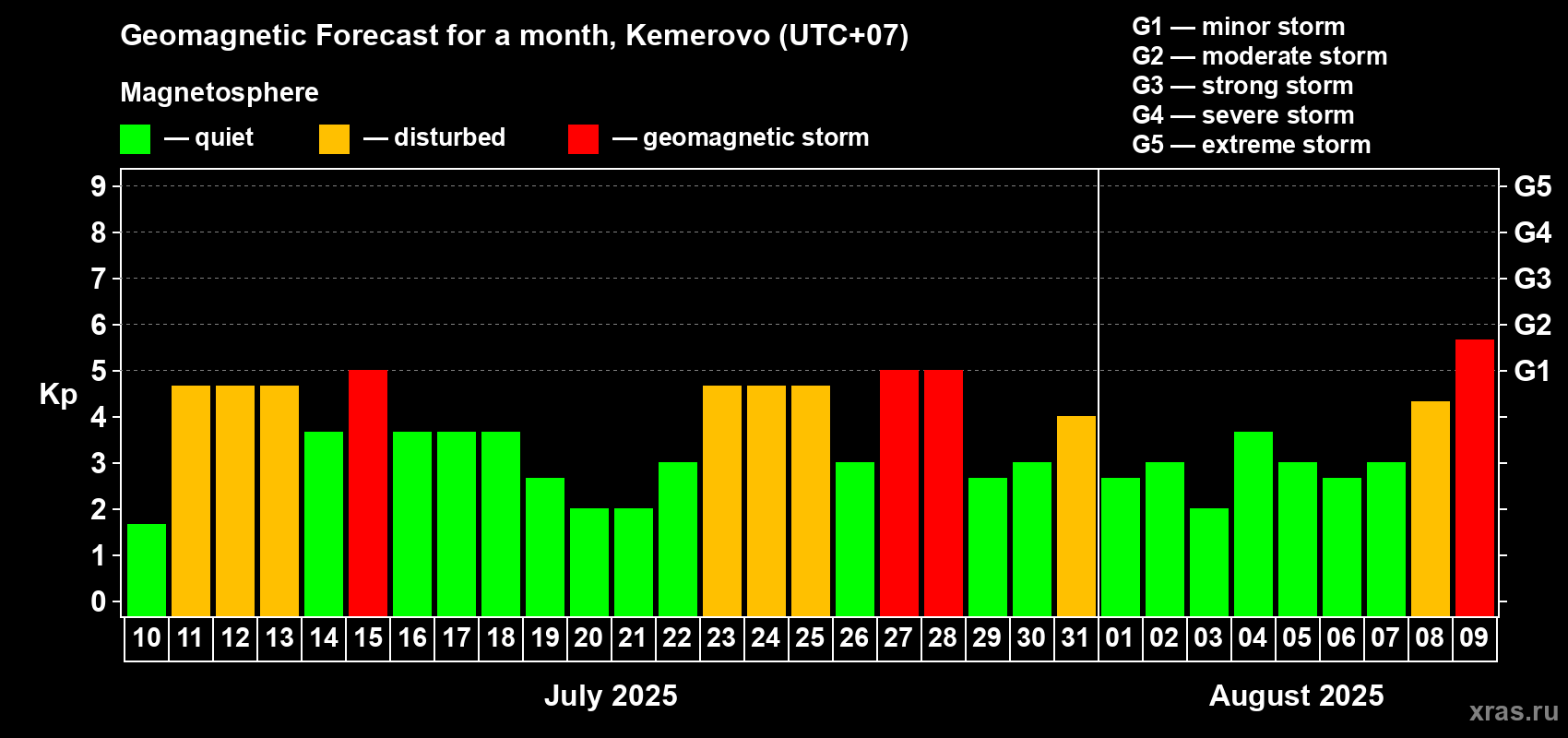 Forecast of the daily maximal value of geomagnetic index Kp for <b>1 month</b> (31 days) <b>from Jul 10, 2025 to Aug 09, 2025</b>