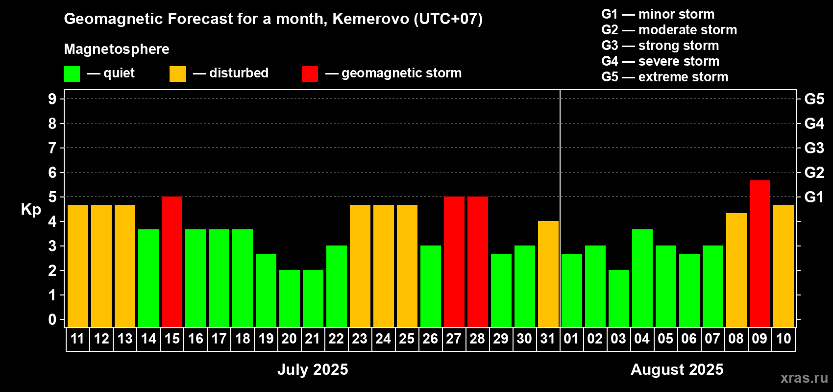 Forecast of the daily maximal value of geomagnetic index Kp for <b>1 month</b> (31 days) <b>from Jul 11, 2025 to Aug 10, 2025</b>
