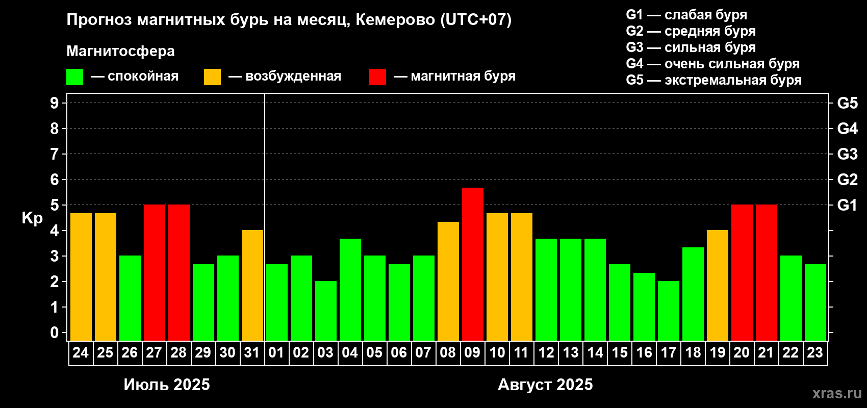 Прогноз максимального суточного геомагнитного индекса Kp на <b>1 месяц</b> (31 день) <b>с 24 июля по 23 августа 2025 г</b>