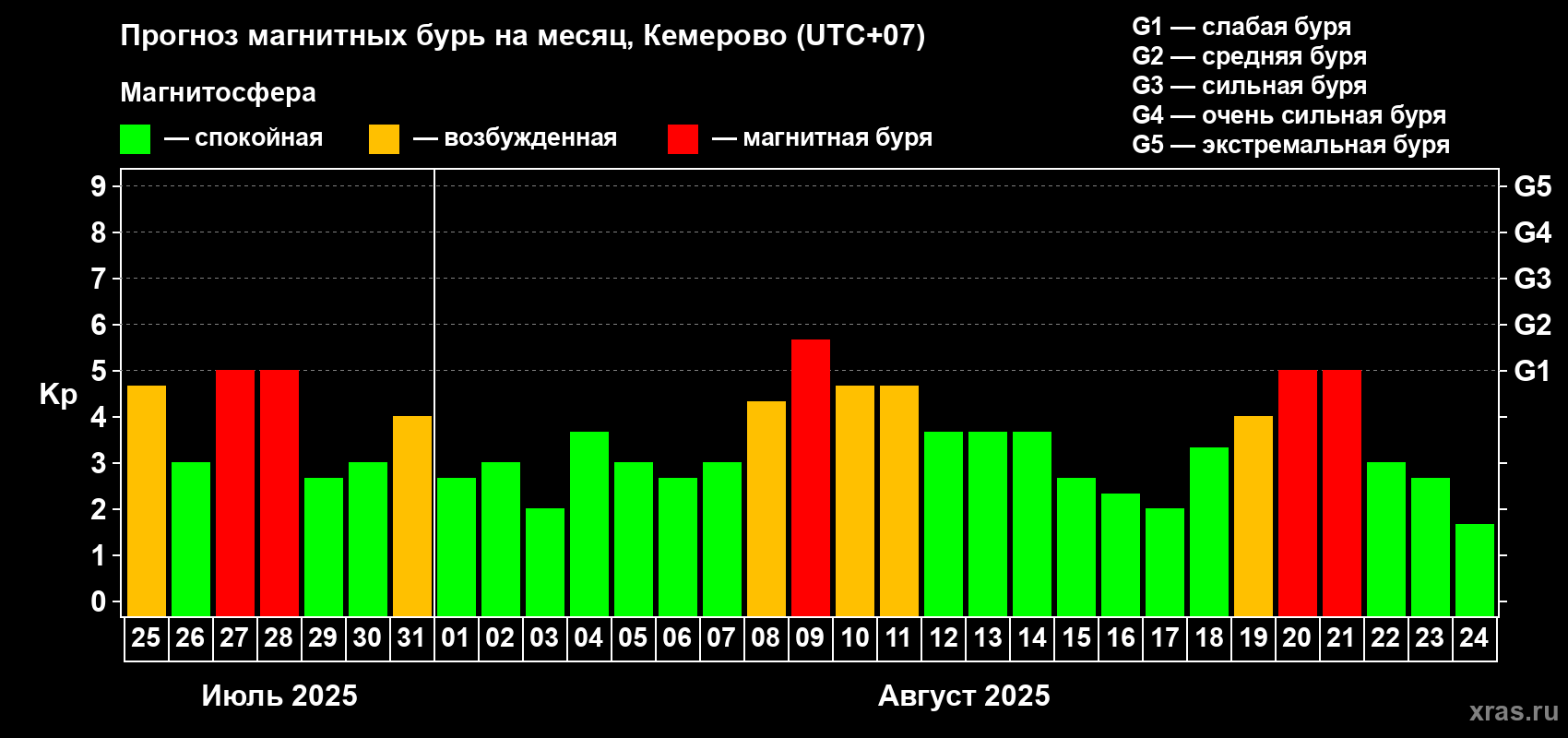 Прогноз максимального суточного геомагнитного индекса Kp на <b>1 месяц</b> (31 день) <b>с 25 июля по 24 августа 2025 г</b>