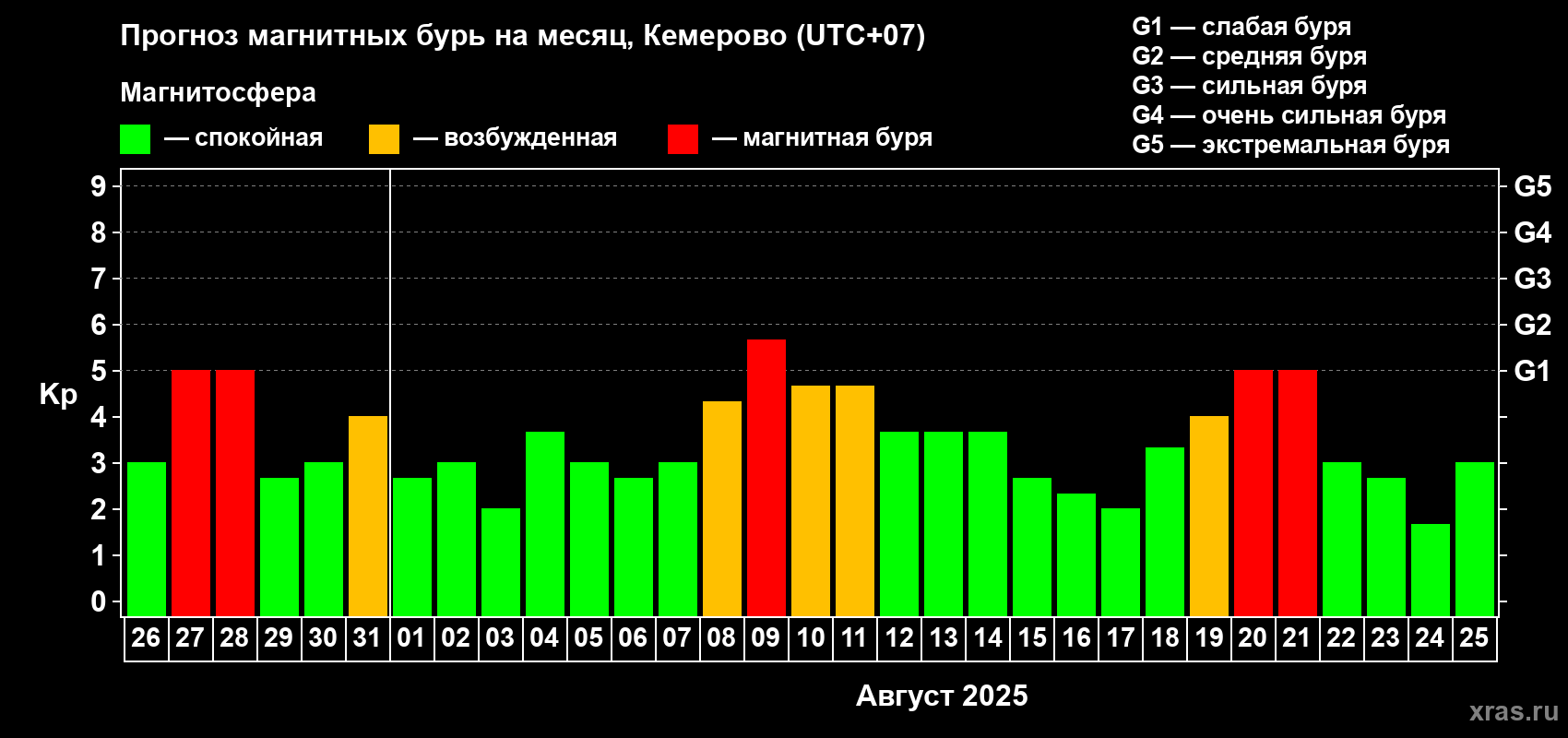 Прогноз максимального суточного геомагнитного индекса Kp на <b>1 месяц</b> (31 день) <b>с 26 июля по 25 августа 2025 г</b>
