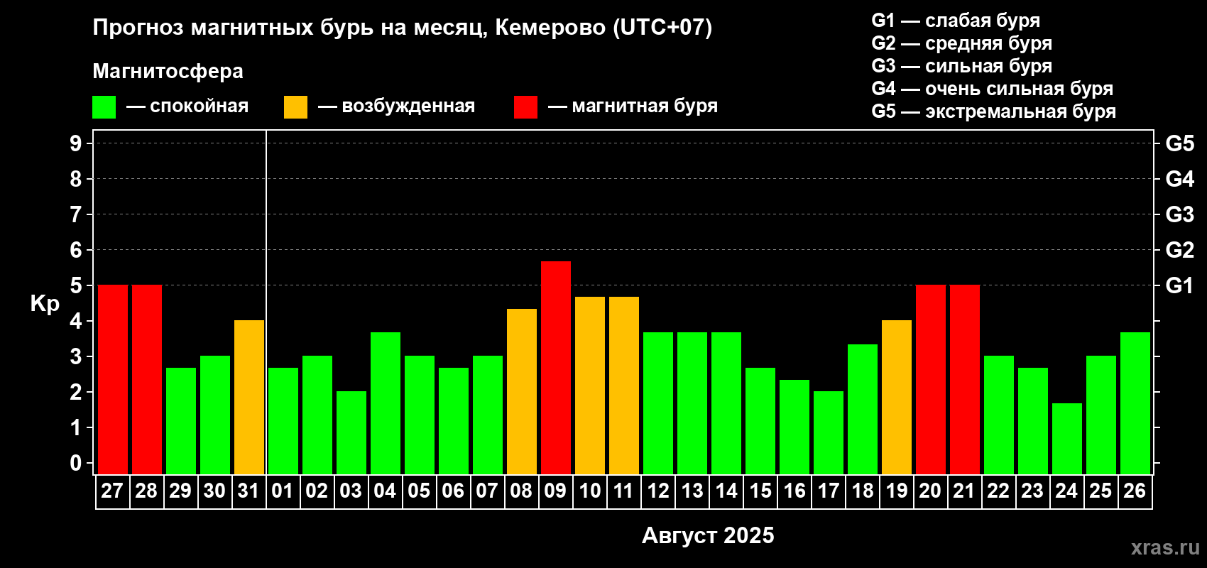 Прогноз максимального суточного геомагнитного индекса Kp на <b>1 месяц</b> (31 день) <b>с 27 июля по 26 августа 2025 г</b>