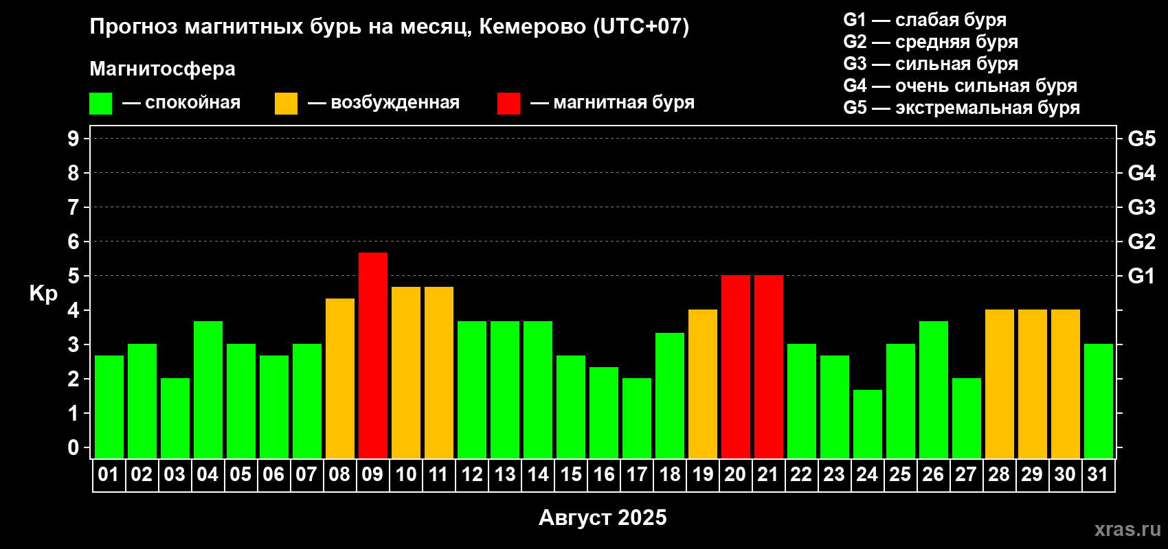 Прогноз максимального суточного геомагнитного индекса Kp на <b>1 месяц</b> (31 день) <b>с 01 августа по 31 августа 2025 г</b>