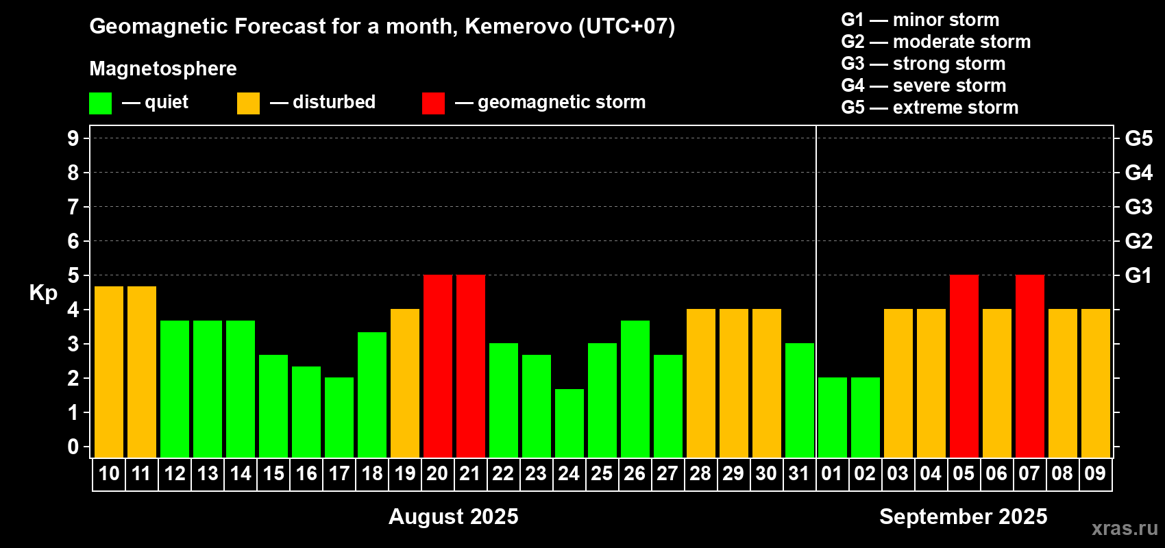 Forecast of the daily maximal value of geomagnetic index Kp for <b>1 month</b> (31 days) <b>from Aug 10, 2025 to Sep 09, 2025</b>