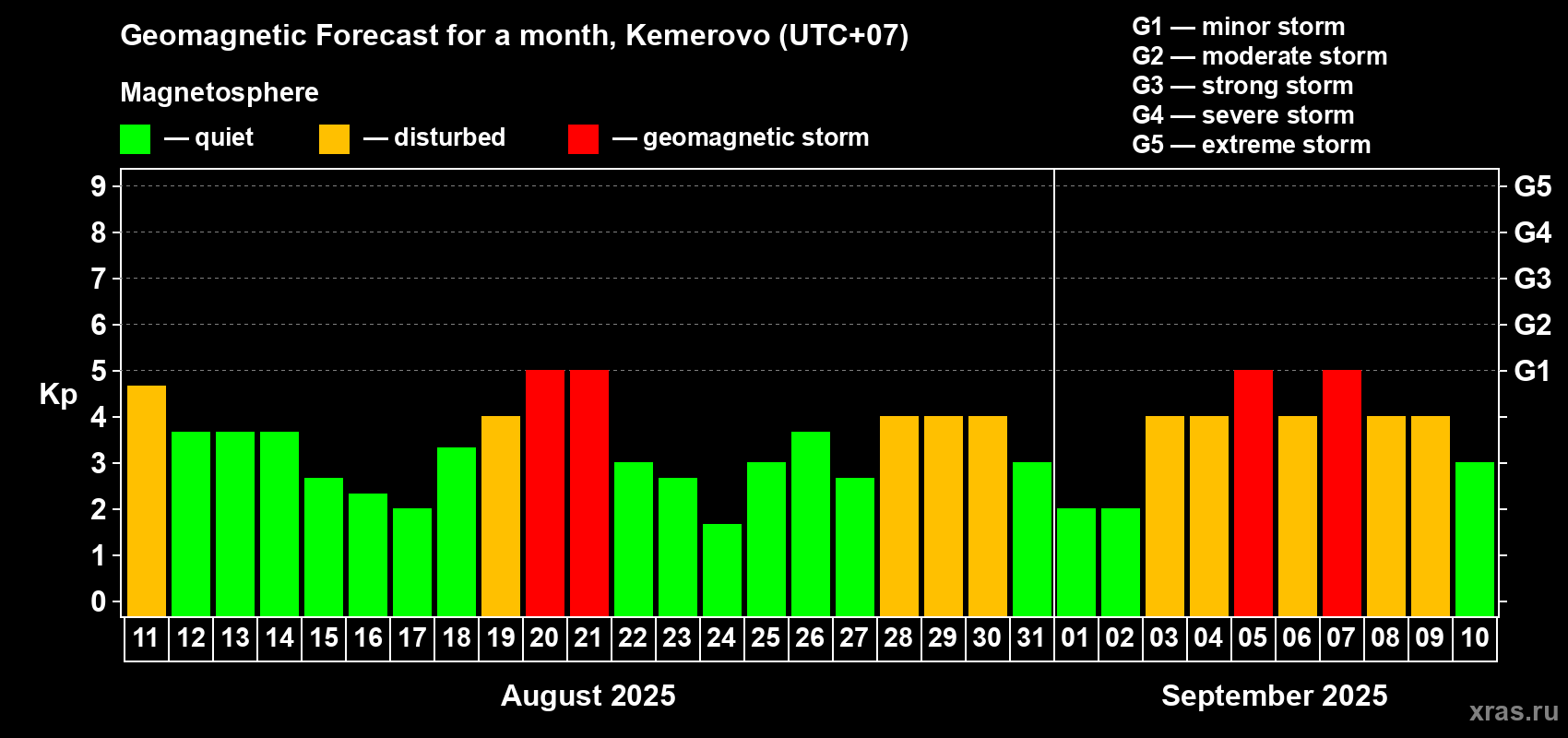 Forecast of the daily maximal value of geomagnetic index Kp for <b>1 month</b> (31 days) <b>from Aug 11, 2025 to Sep 10, 2025</b>