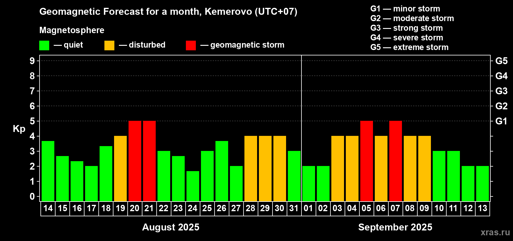Forecast of the daily maximal value of geomagnetic index Kp for <b>1 month</b> (31 days) <b>from Aug 14, 2025 to Sep 13, 2025</b>