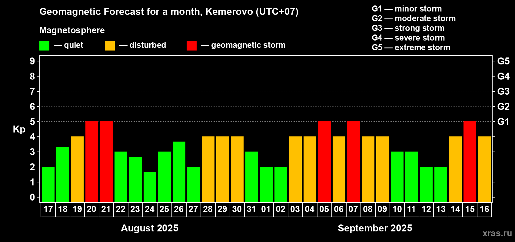 Forecast of the daily maximal value of geomagnetic index Kp for <b>1 month</b> (31 days) <b>from Aug 17, 2025 to Sep 16, 2025</b>