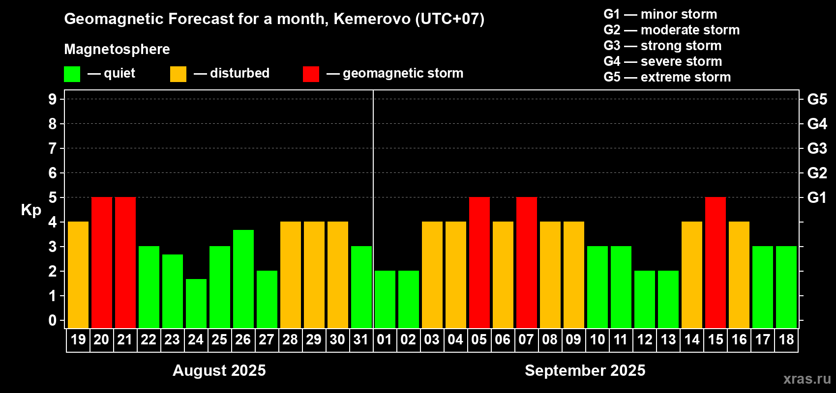 Forecast of the daily maximal value of geomagnetic index Kp for <b>1 month</b> (31 days) <b>from Aug 19, 2025 to Sep 18, 2025</b>