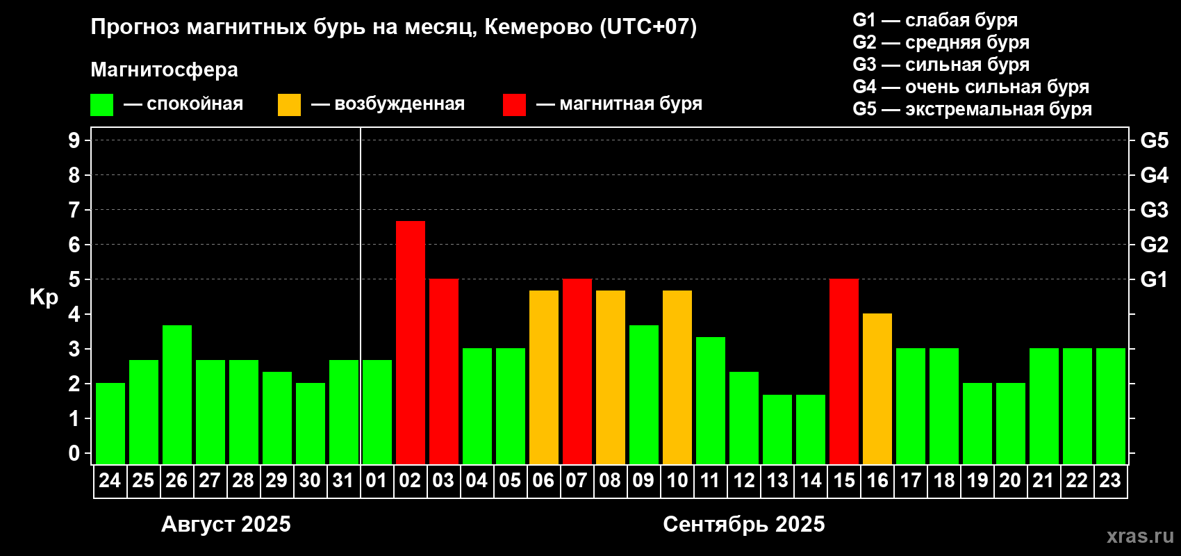 Прогноз максимального суточного геомагнитного индекса Kp на <b>1 месяц</b> (31 день) <b>с 24 августа по 23 сентября 2025 г</b>