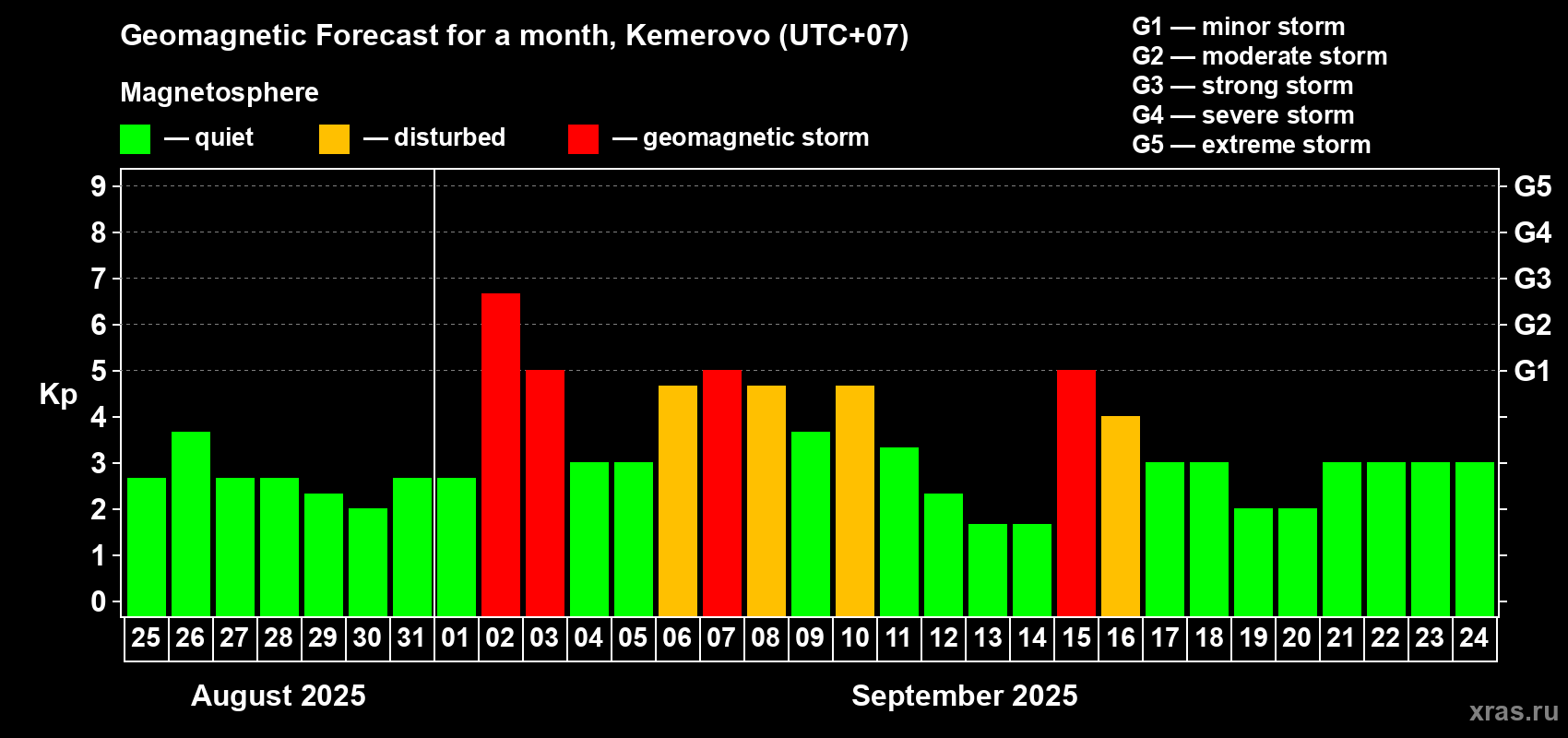 Forecast of the daily maximal value of geomagnetic index Kp for <b>1 month</b> (31 days) <b>from Aug 25, 2025 to Sep 24, 2025</b>