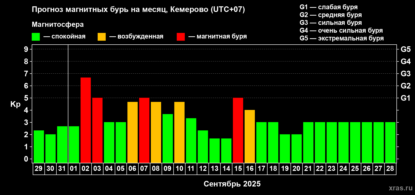Прогноз максимального суточного геомагнитного индекса Kp на <b>1 месяц</b> (31 день) <b>с 29 августа по 28 сентября 2025 г</b>