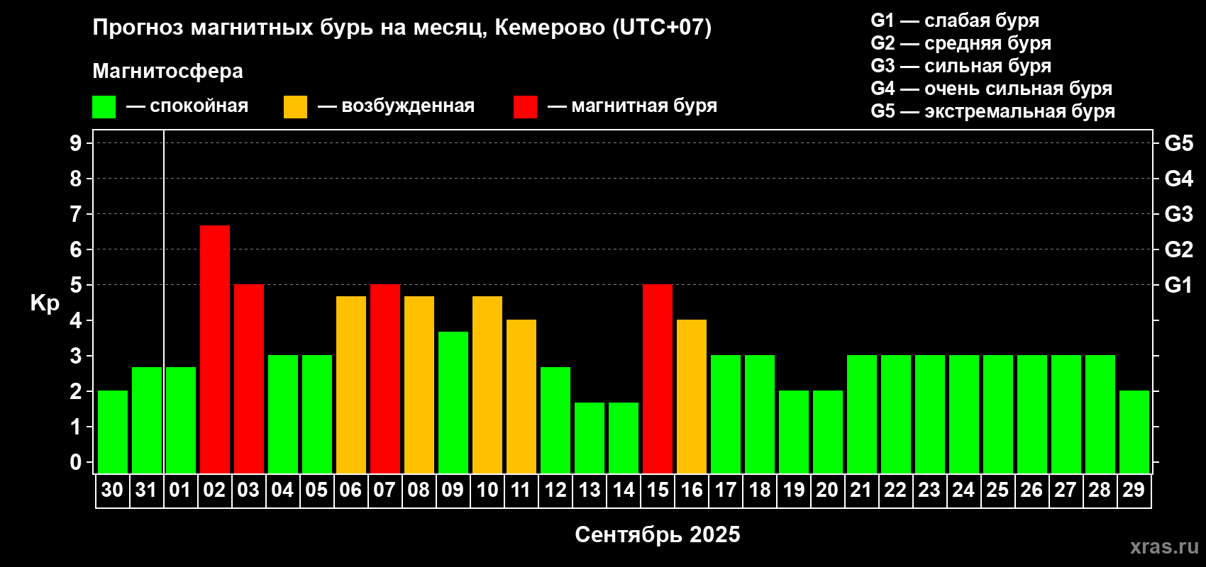 Прогноз максимального суточного геомагнитного индекса Kp на <b>1 месяц</b> (31 день) <b>с 30 августа по 29 сентября 2025 г</b>