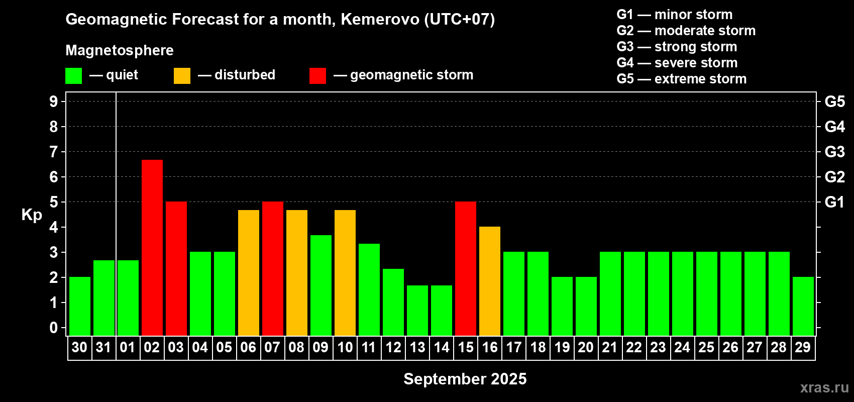 Forecast of the daily maximal value of geomagnetic index Kp for <b>1 month</b> (31 days) <b>from Aug 30, 2025 to Sep 29, 2025</b>