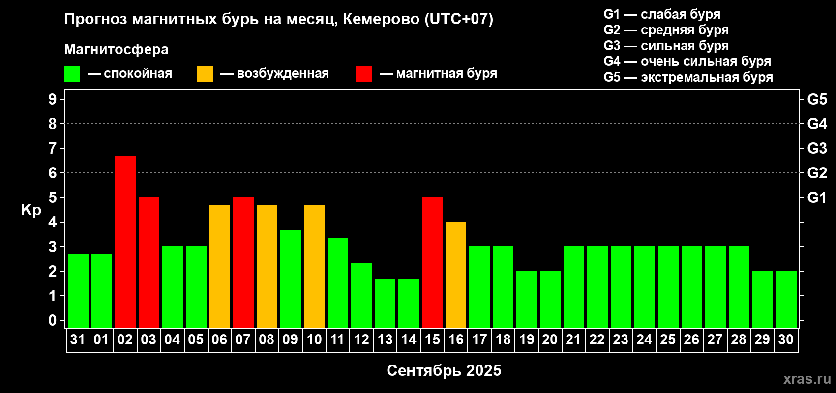Прогноз максимального суточного геомагнитного индекса Kp на <b>1 месяц</b> (31 день) <b>с 31 августа по 30 сентября 2025 г</b>
