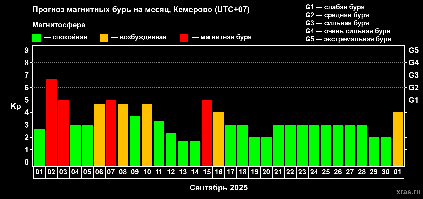 Прогноз максимального суточного геомагнитного индекса Kp на <b>1 месяц</b> (31 день) <b>с 01 сентября по 01 октября 2025 г</b>