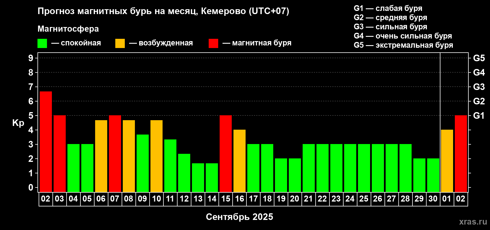 Прогноз максимального суточного геомагнитного индекса Kp на <b>1 месяц</b> (31 день) <b>с 02 сентября по 02 октября 2025 г</b>