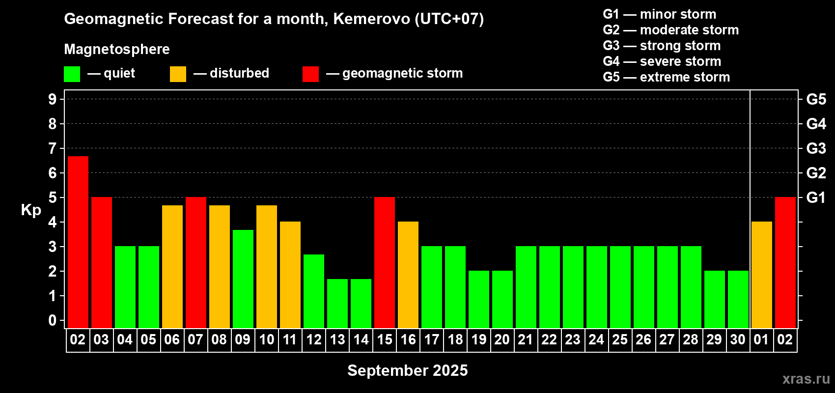 Forecast of the daily maximal value of geomagnetic index Kp for <b>1 month</b> (31 days) <b>from Sep 02, 2025 to Oct 02, 2025</b>