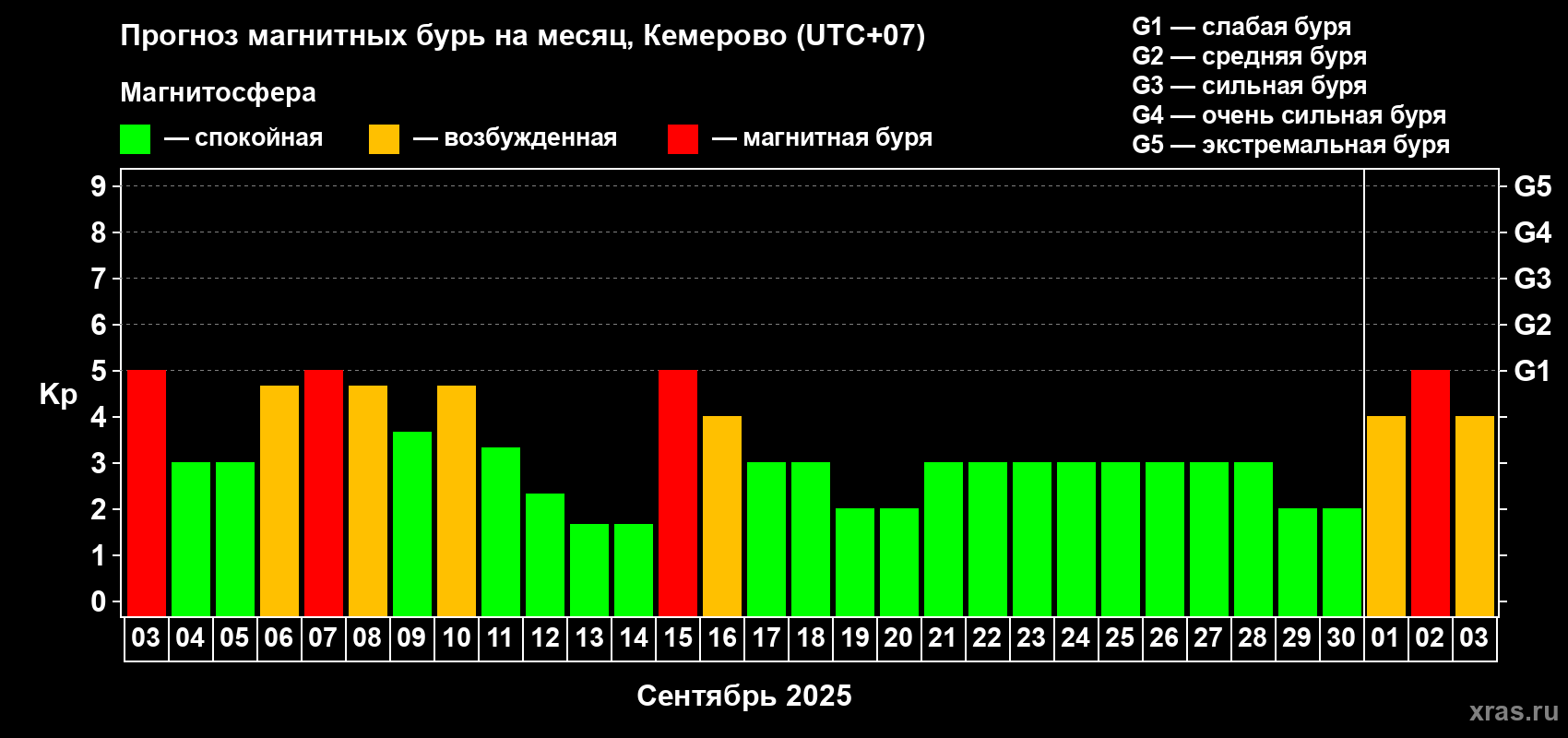 Прогноз максимального суточного геомагнитного индекса Kp на <b>1 месяц</b> (31 день) <b>с 03 сентября по 03 октября 2025 г</b>