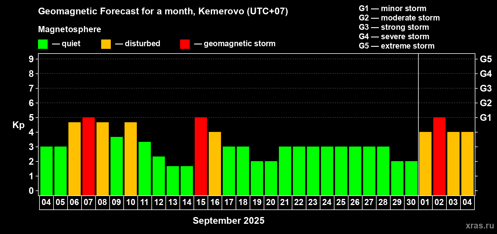Forecast of the daily maximal value of geomagnetic index Kp for <b>1 month</b> (31 days) <b>from Sep 04, 2025 to Oct 04, 2025</b>