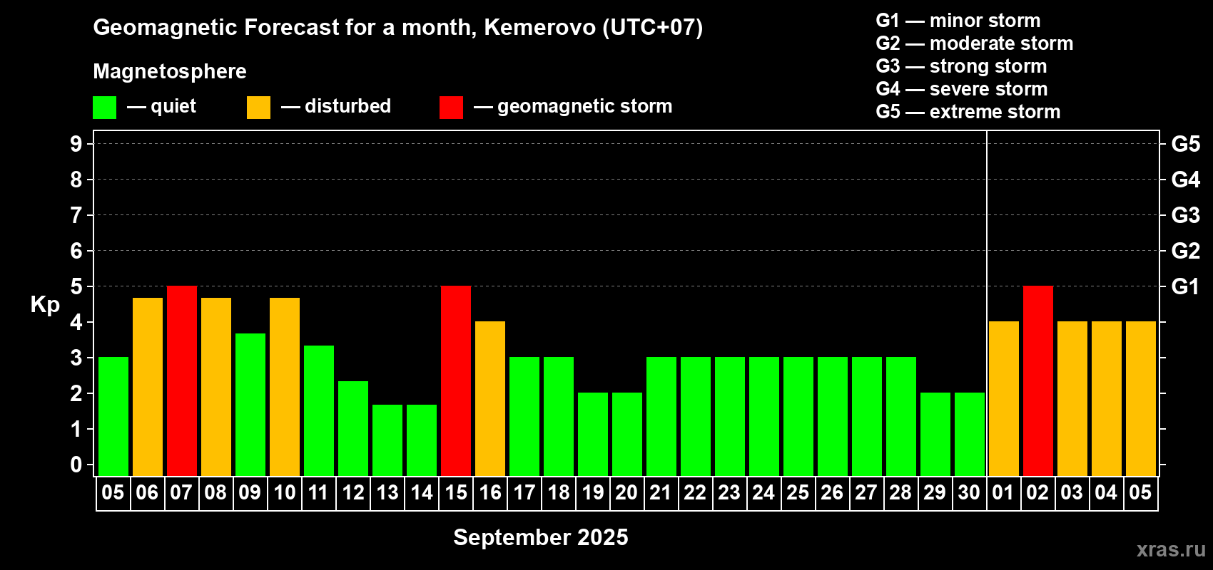 Forecast of the daily maximal value of geomagnetic index Kp for <b>1 month</b> (31 days) <b>from Sep 05, 2025 to Oct 05, 2025</b>