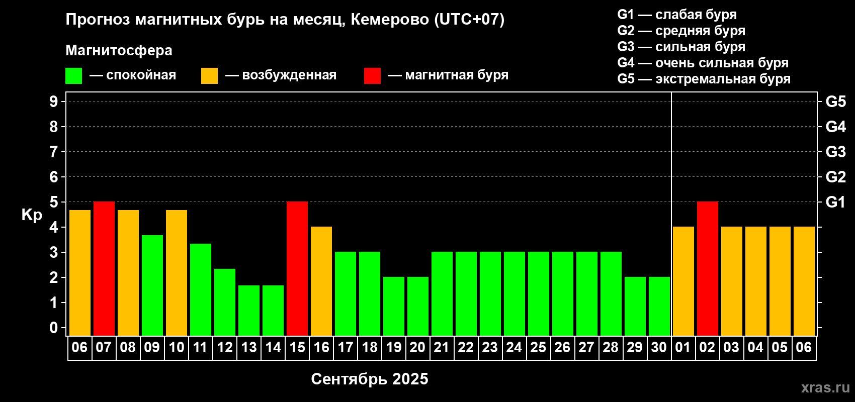 Прогноз максимального суточного геомагнитного индекса Kp на <b>1 месяц</b> (31 день) <b>с 06 сентября по 06 октября 2025 г</b>