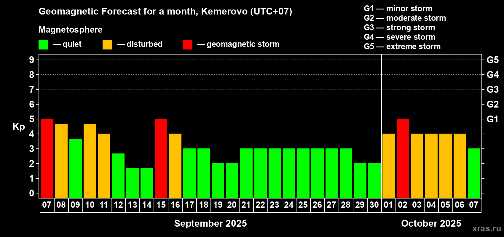 Forecast of the daily maximal value of geomagnetic index Kp for <b>1 month</b> (31 days) <b>from Sep 07, 2025 to Oct 07, 2025</b>