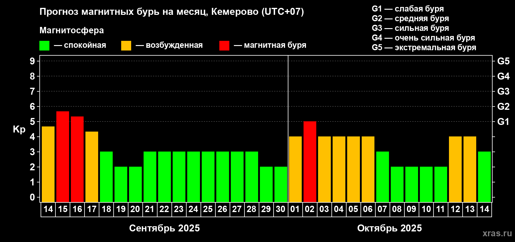 Прогноз максимального суточного геомагнитного индекса Kp на <b>1 месяц</b> (31 день) <b>с 14 сентября по 14 октября 2025 г</b>