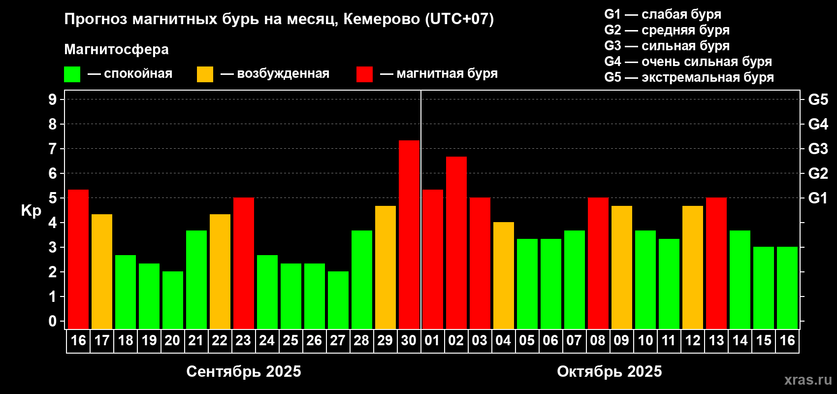 Прогноз максимального суточного геомагнитного индекса Kp на <b>1 месяц</b> (31 день) <b>с 16 сентября по 16 октября 2025 г</b>