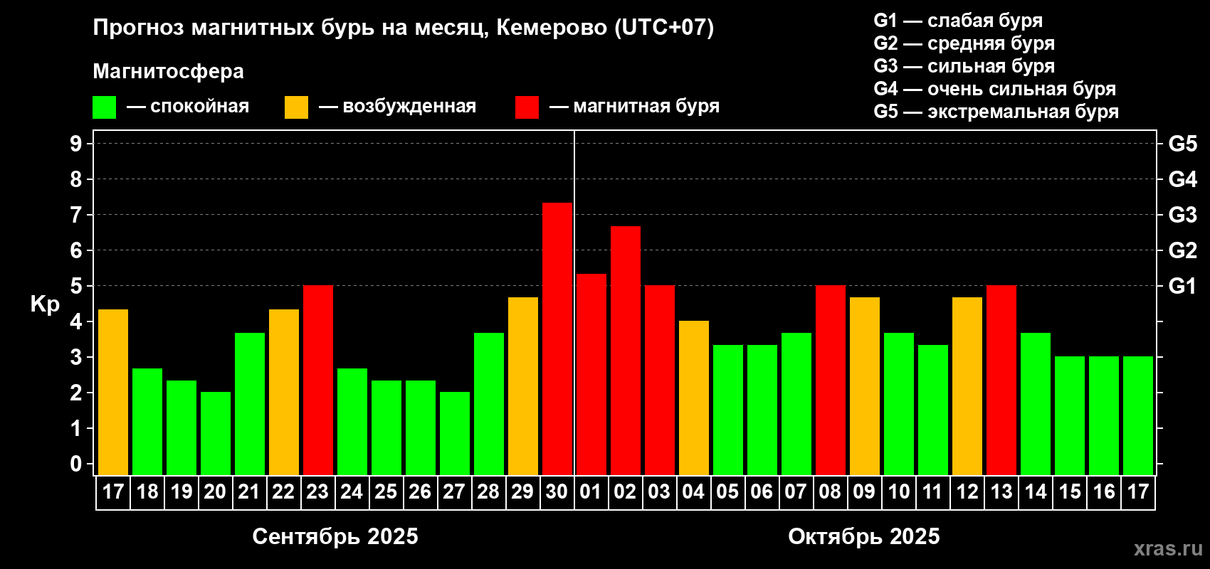 Прогноз максимального суточного геомагнитного индекса Kp на <b>1 месяц</b> (31 день) <b>с 17 сентября по 17 октября 2025 г</b>