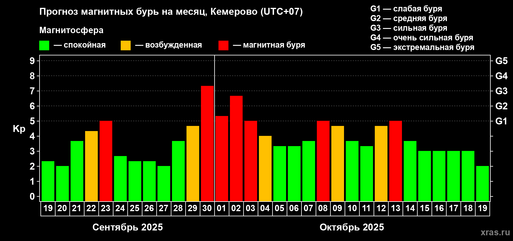 Прогноз максимального суточного геомагнитного индекса Kp на <b>1 месяц</b> (31 день) <b>с 19 сентября по 19 октября 2025 г</b>