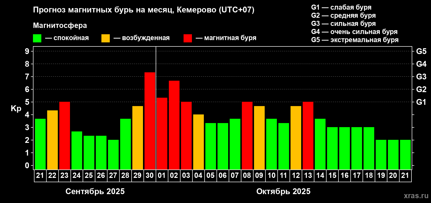Прогноз максимального суточного геомагнитного индекса Kp на <b>1 месяц</b> (31 день) <b>с 21 сентября по 21 октября 2025 г</b>