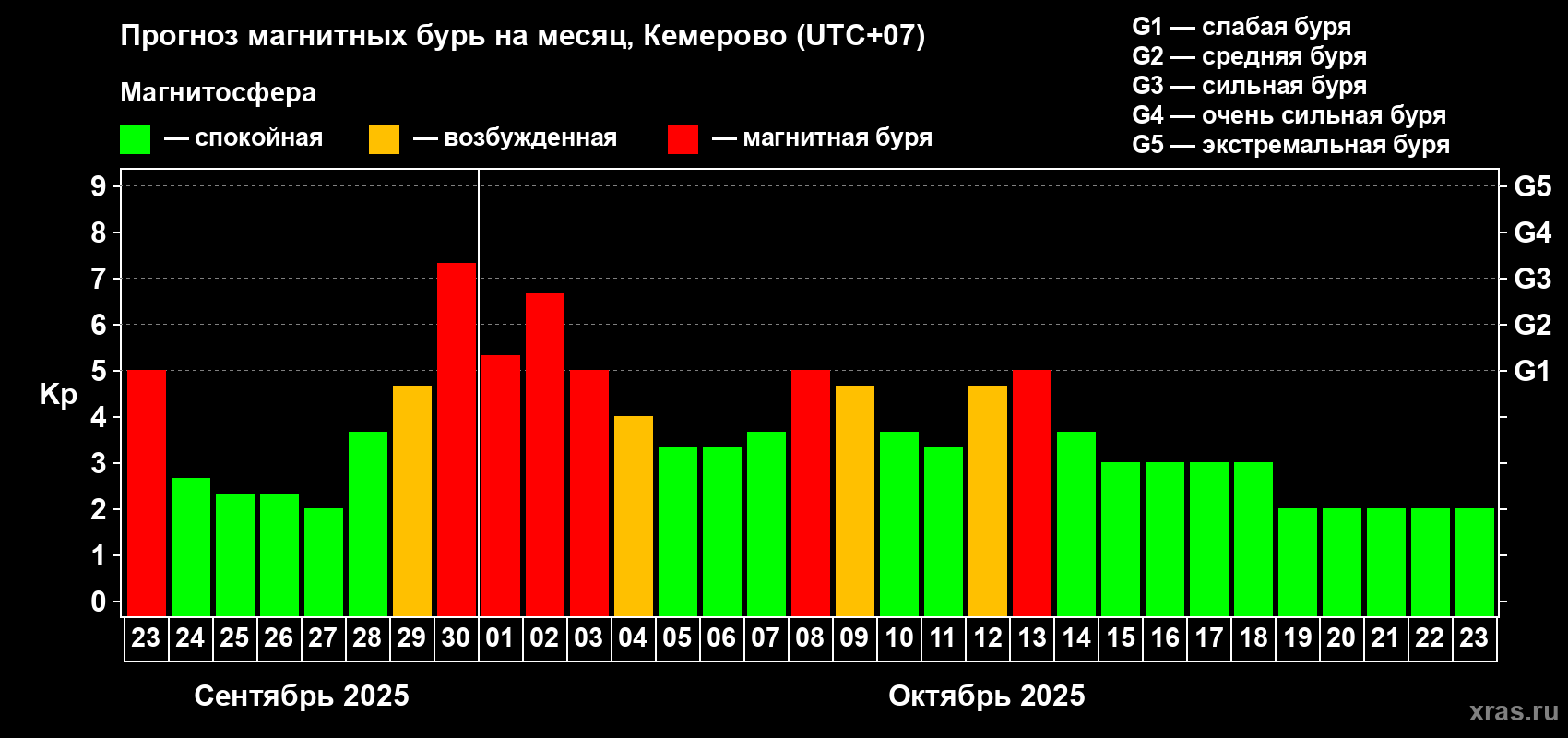 Прогноз максимального суточного геомагнитного индекса Kp на <b>1 месяц</b> (31 день) <b>с 23 сентября по 23 октября 2025 г</b>